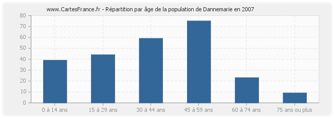 Répartition par âge de la population de Dannemarie en 2007