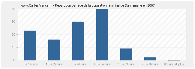 Répartition par âge de la population féminine de Dannemarie en 2007