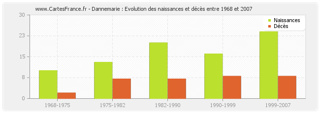 Dannemarie : Evolution des naissances et décès entre 1968 et 2007