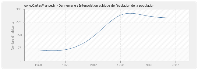 Dannemarie : Interpolation cubique de l'évolution de la population