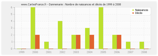 Dannemarie : Nombre de naissances et décès de 1999 à 2008