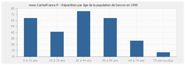 Répartition par âge de la population de Davron en 1999