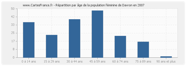 Répartition par âge de la population féminine de Davron en 2007