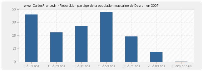 Répartition par âge de la population masculine de Davron en 2007