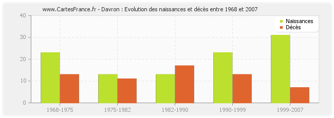 Davron : Evolution des naissances et décès entre 1968 et 2007