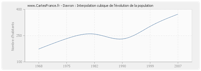 Davron : Interpolation cubique de l'évolution de la population