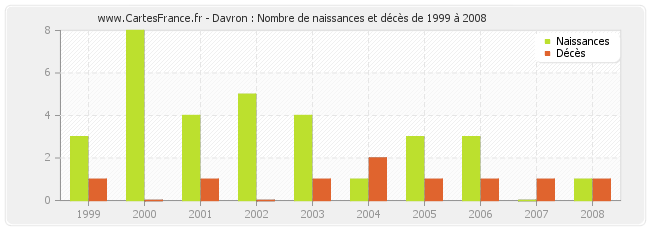 Davron : Nombre de naissances et décès de 1999 à 2008