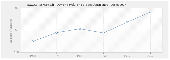 Population Davron