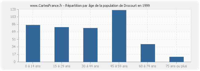 Répartition par âge de la population de Drocourt en 1999