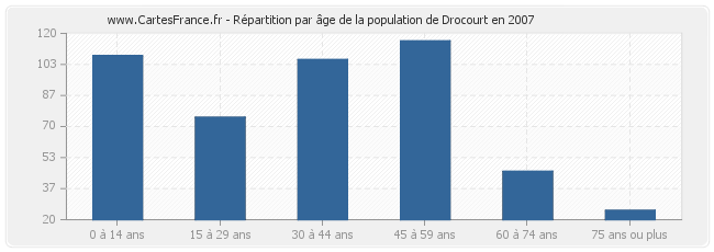Répartition par âge de la population de Drocourt en 2007