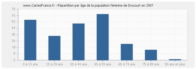 Répartition par âge de la population féminine de Drocourt en 2007