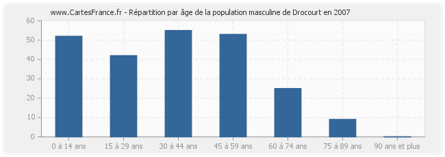Répartition par âge de la population masculine de Drocourt en 2007