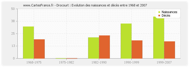 Drocourt : Evolution des naissances et décès entre 1968 et 2007