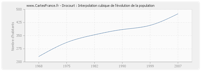 Drocourt : Interpolation cubique de l'évolution de la population