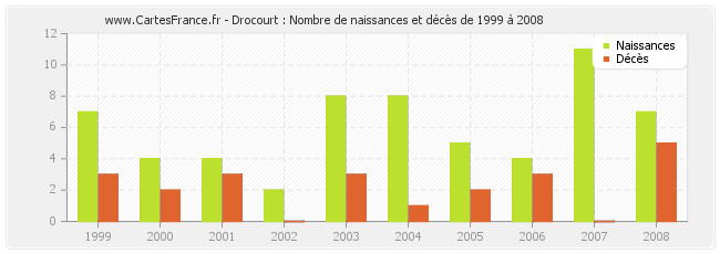 Drocourt : Nombre de naissances et décès de 1999 à 2008