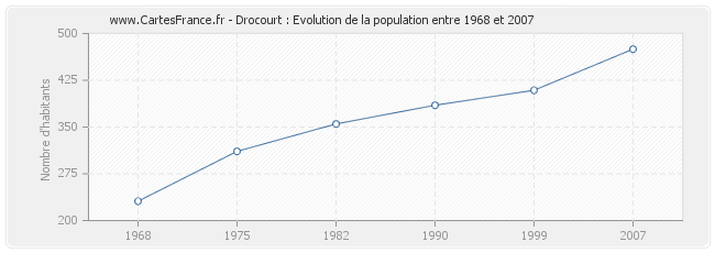 Population Drocourt