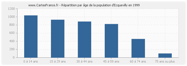Répartition par âge de la population d'Ecquevilly en 1999
