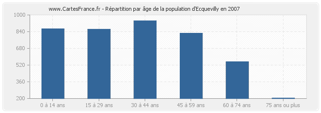 Répartition par âge de la population d'Ecquevilly en 2007