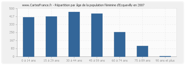 Répartition par âge de la population féminine d'Ecquevilly en 2007