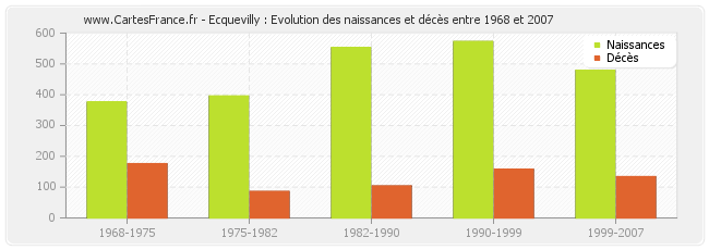 Ecquevilly : Evolution des naissances et décès entre 1968 et 2007