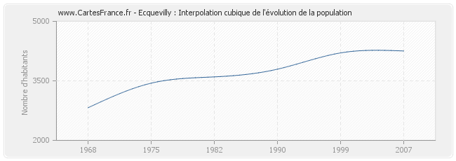 Ecquevilly : Interpolation cubique de l'évolution de la population