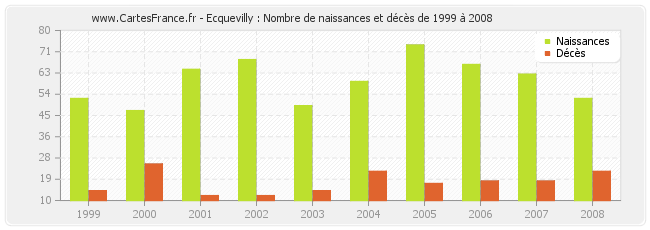 Ecquevilly : Nombre de naissances et décès de 1999 à 2008