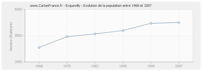 Population Ecquevilly