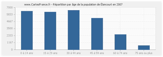 Répartition par âge de la population d'Élancourt en 2007