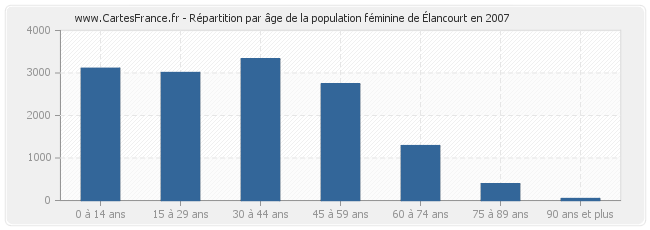 Répartition par âge de la population féminine d'Élancourt en 2007
