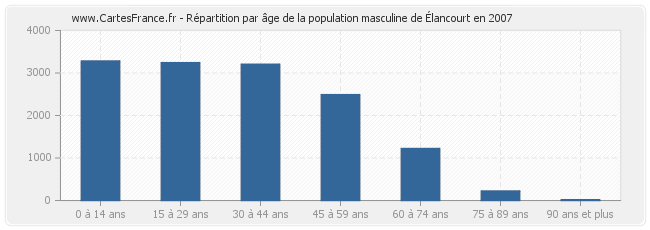 Répartition par âge de la population masculine d'Élancourt en 2007