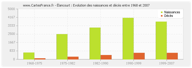 Élancourt : Evolution des naissances et décès entre 1968 et 2007