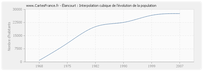 Élancourt : Interpolation cubique de l'évolution de la population