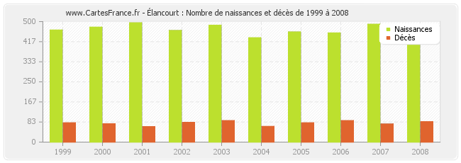Élancourt : Nombre de naissances et décès de 1999 à 2008