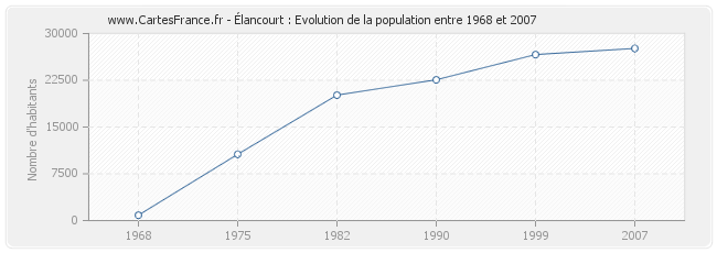 Population Élancourt