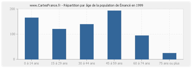 Répartition par âge de la population d'Émancé en 1999