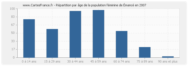 Répartition par âge de la population féminine d'Émancé en 2007