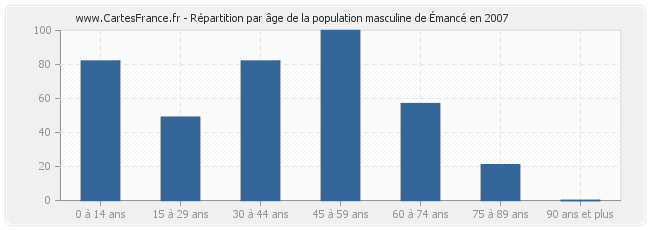 Répartition par âge de la population masculine d'Émancé en 2007