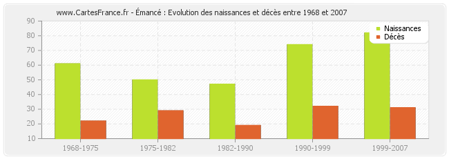 Émancé : Evolution des naissances et décès entre 1968 et 2007