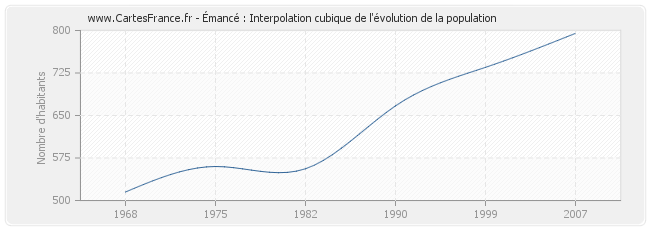 Émancé : Interpolation cubique de l'évolution de la population