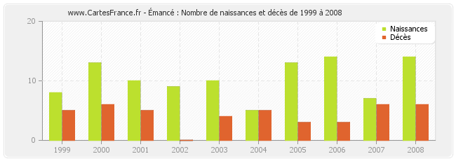 Émancé : Nombre de naissances et décès de 1999 à 2008