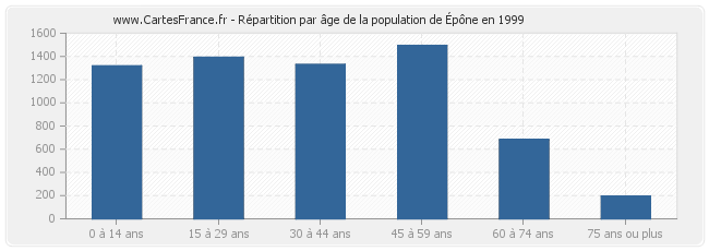 Répartition par âge de la population d'Épône en 1999