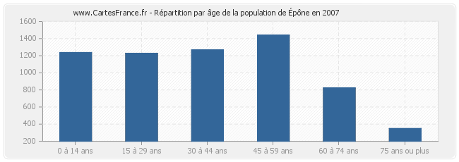 Répartition par âge de la population d'Épône en 2007