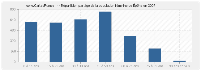Répartition par âge de la population féminine d'Épône en 2007