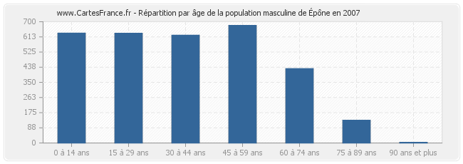 Répartition par âge de la population masculine d'Épône en 2007