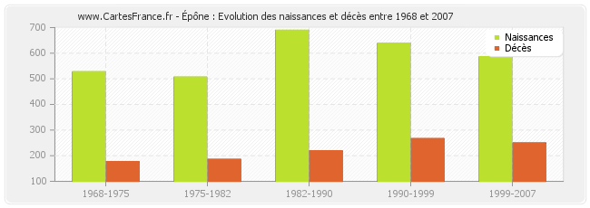 Épône : Evolution des naissances et décès entre 1968 et 2007