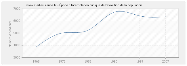 Épône : Interpolation cubique de l'évolution de la population