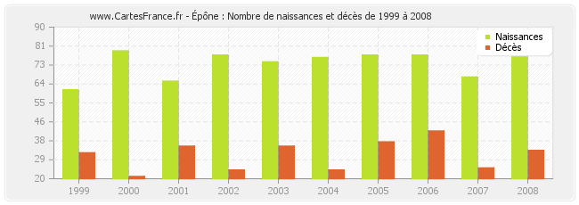 Épône : Nombre de naissances et décès de 1999 à 2008