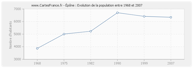 Population Épône