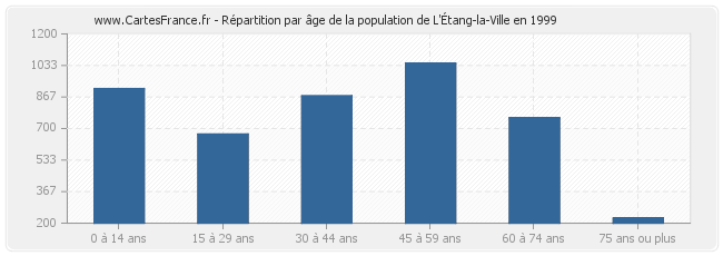 Répartition par âge de la population de L'Étang-la-Ville en 1999