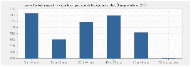 Répartition par âge de la population de L'Étang-la-Ville en 2007